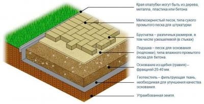 Укладка тротуарной плитки в южноуральске